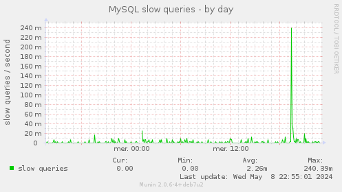 MySQL slow queries