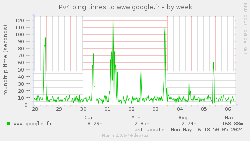 IPv4 ping times to www.google.fr