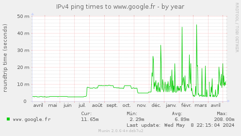 IPv4 ping times to www.google.fr